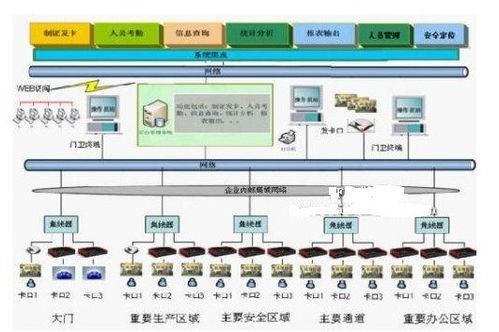 基于rfid技术的门禁考勤有怎样的趋势